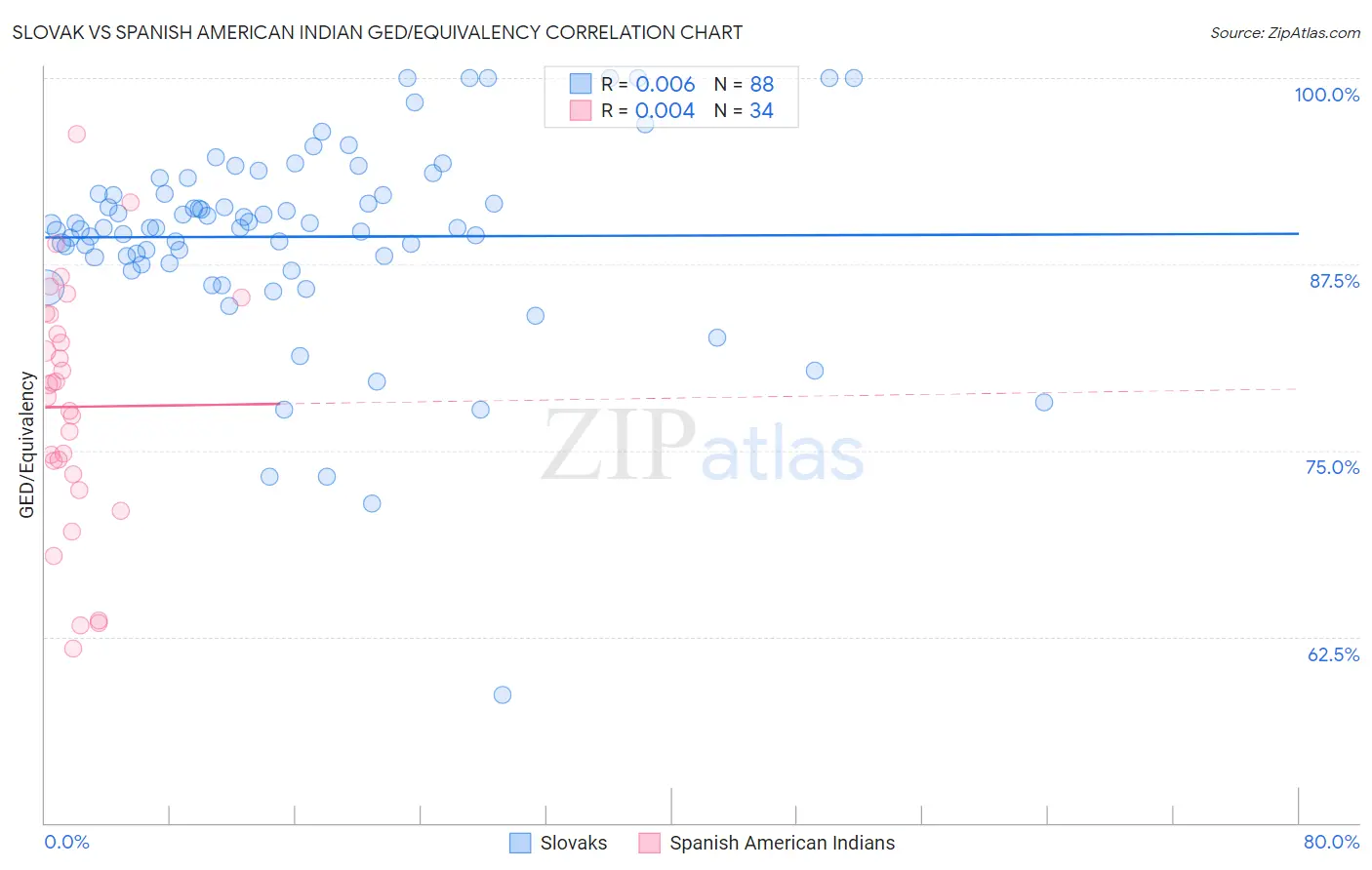 Slovak vs Spanish American Indian GED/Equivalency