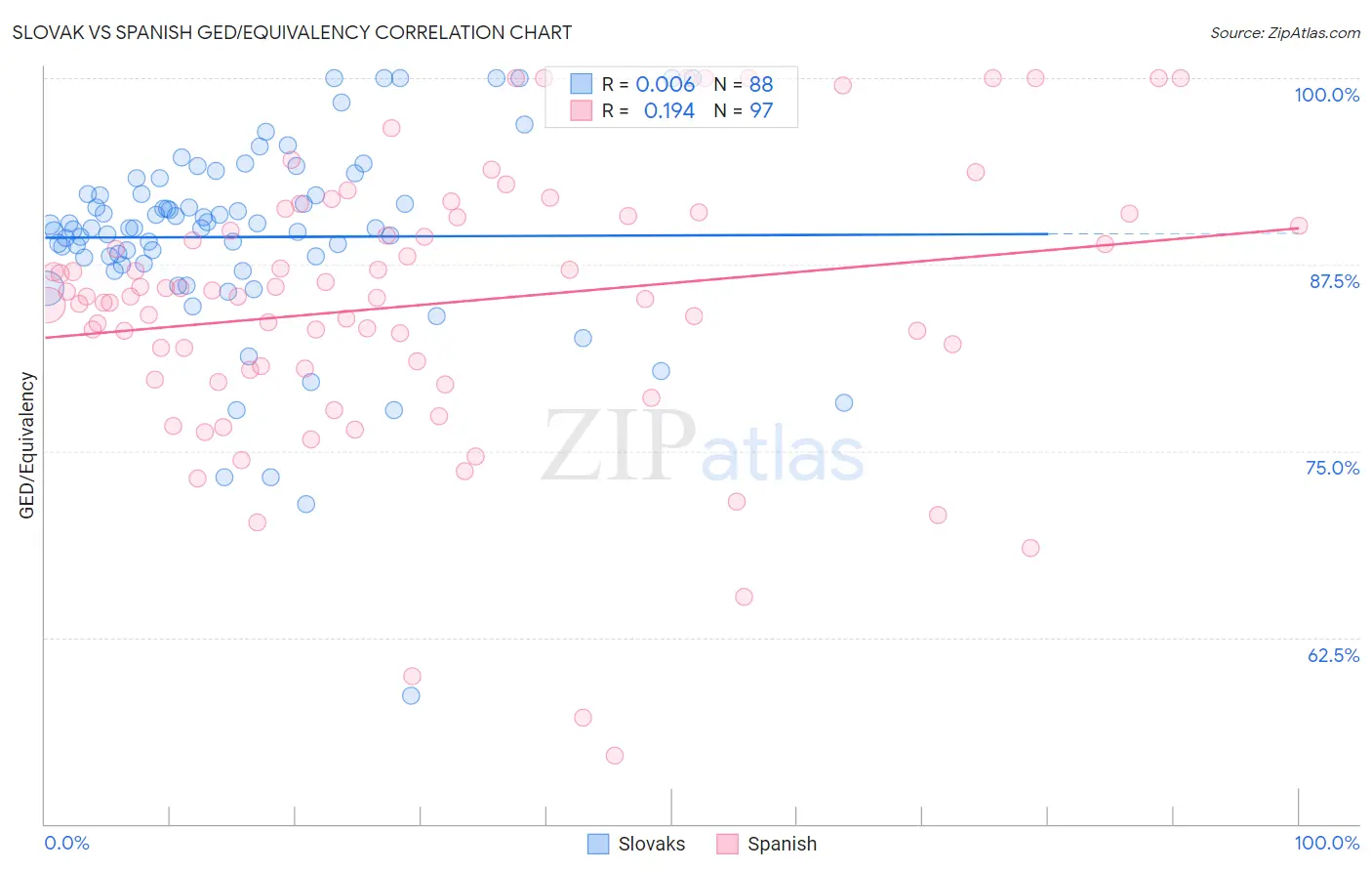 Slovak vs Spanish GED/Equivalency