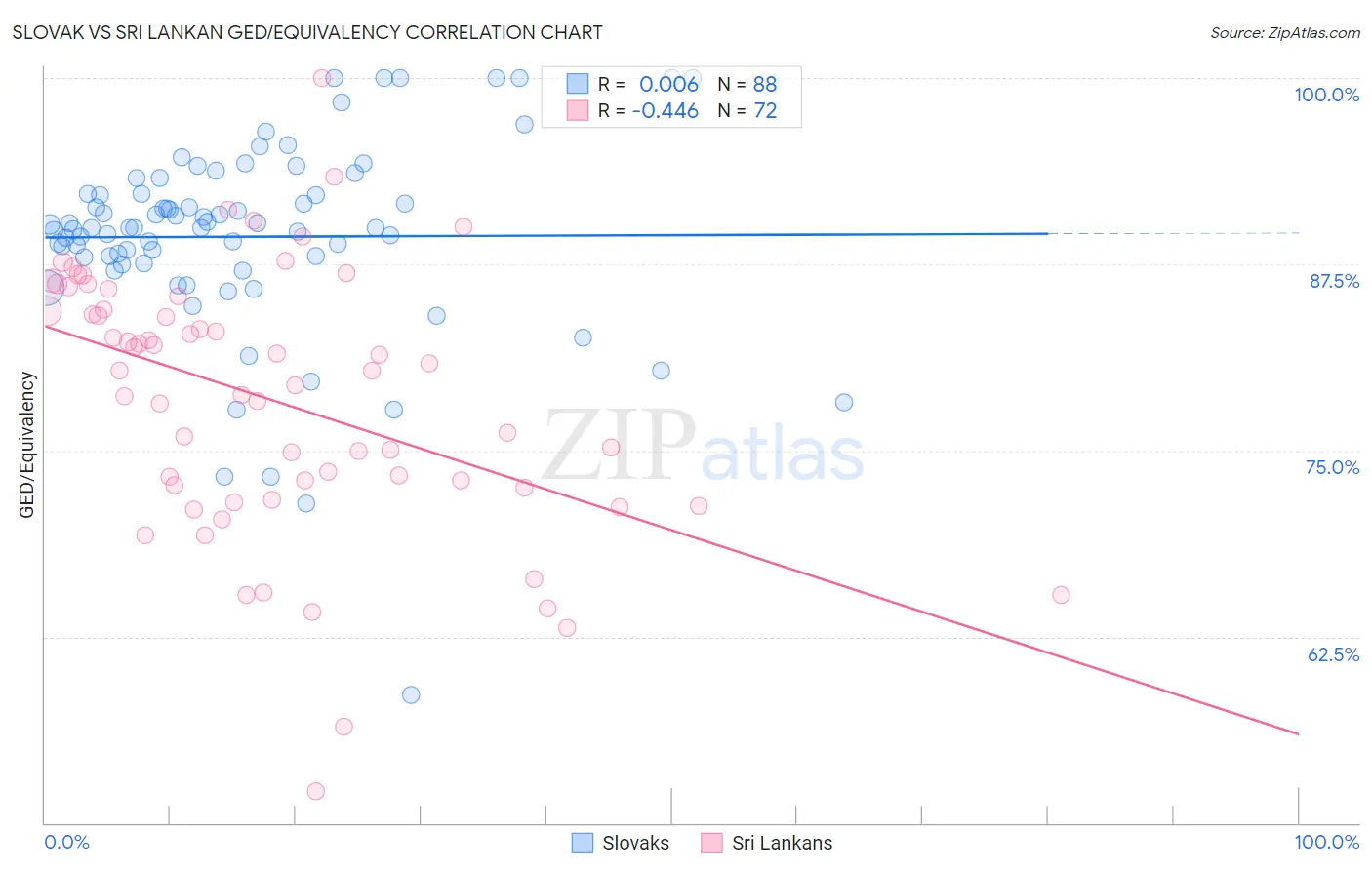 Slovak vs Sri Lankan GED/Equivalency