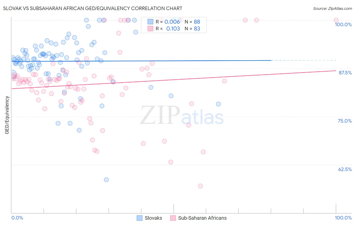 Slovak vs Subsaharan African GED/Equivalency