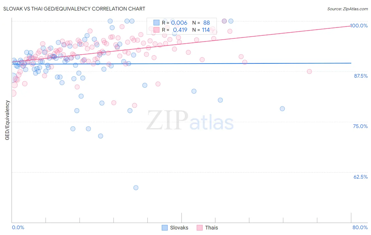 Slovak vs Thai GED/Equivalency