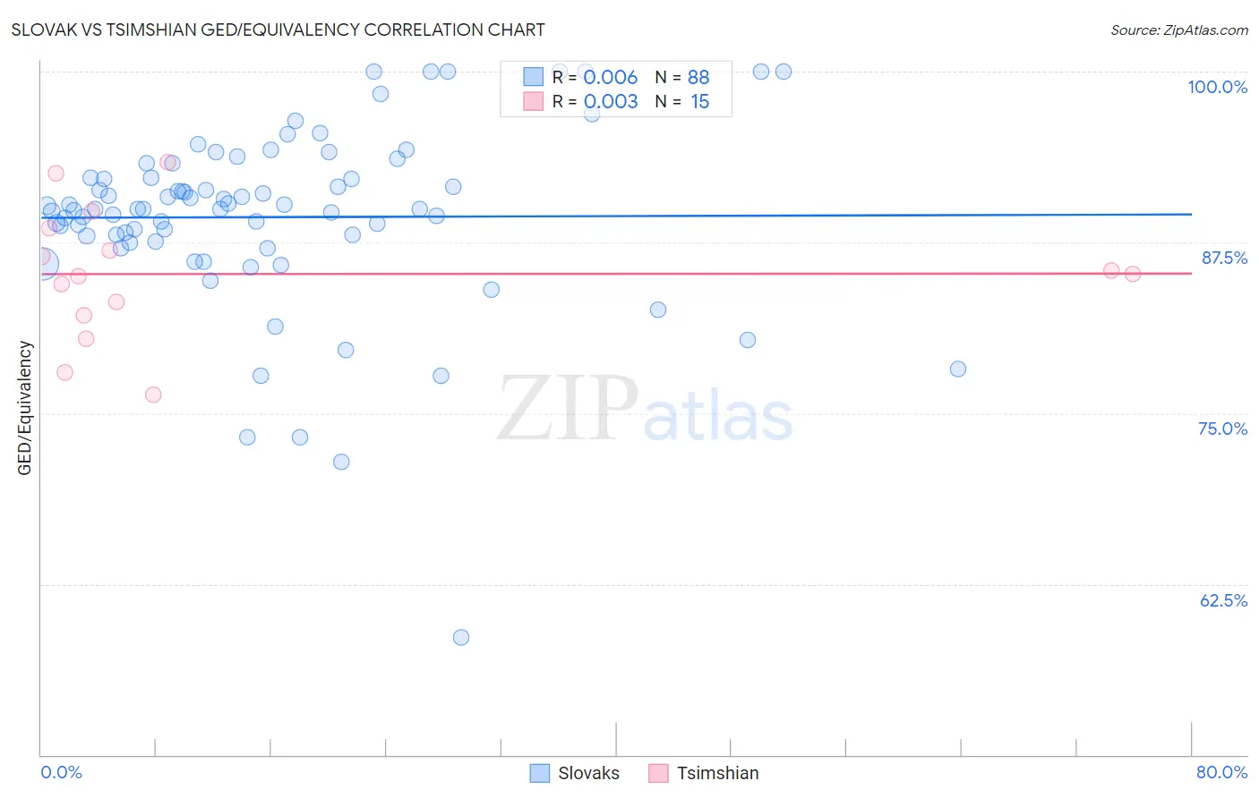 Slovak vs Tsimshian GED/Equivalency