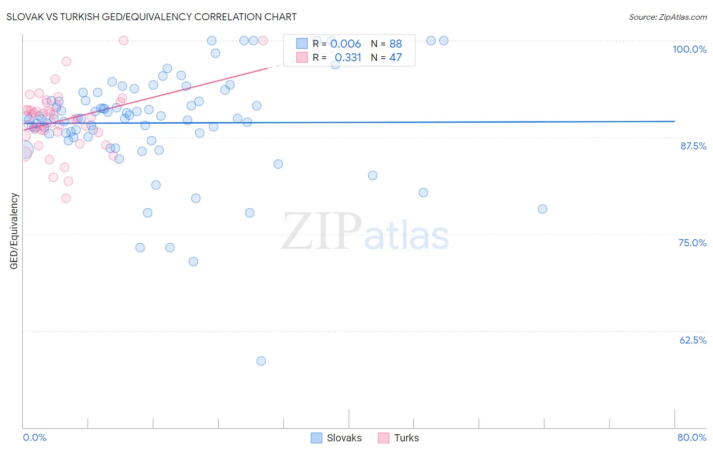 Slovak vs Turkish GED/Equivalency