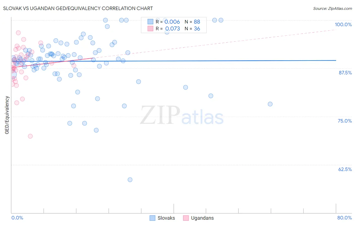 Slovak vs Ugandan GED/Equivalency