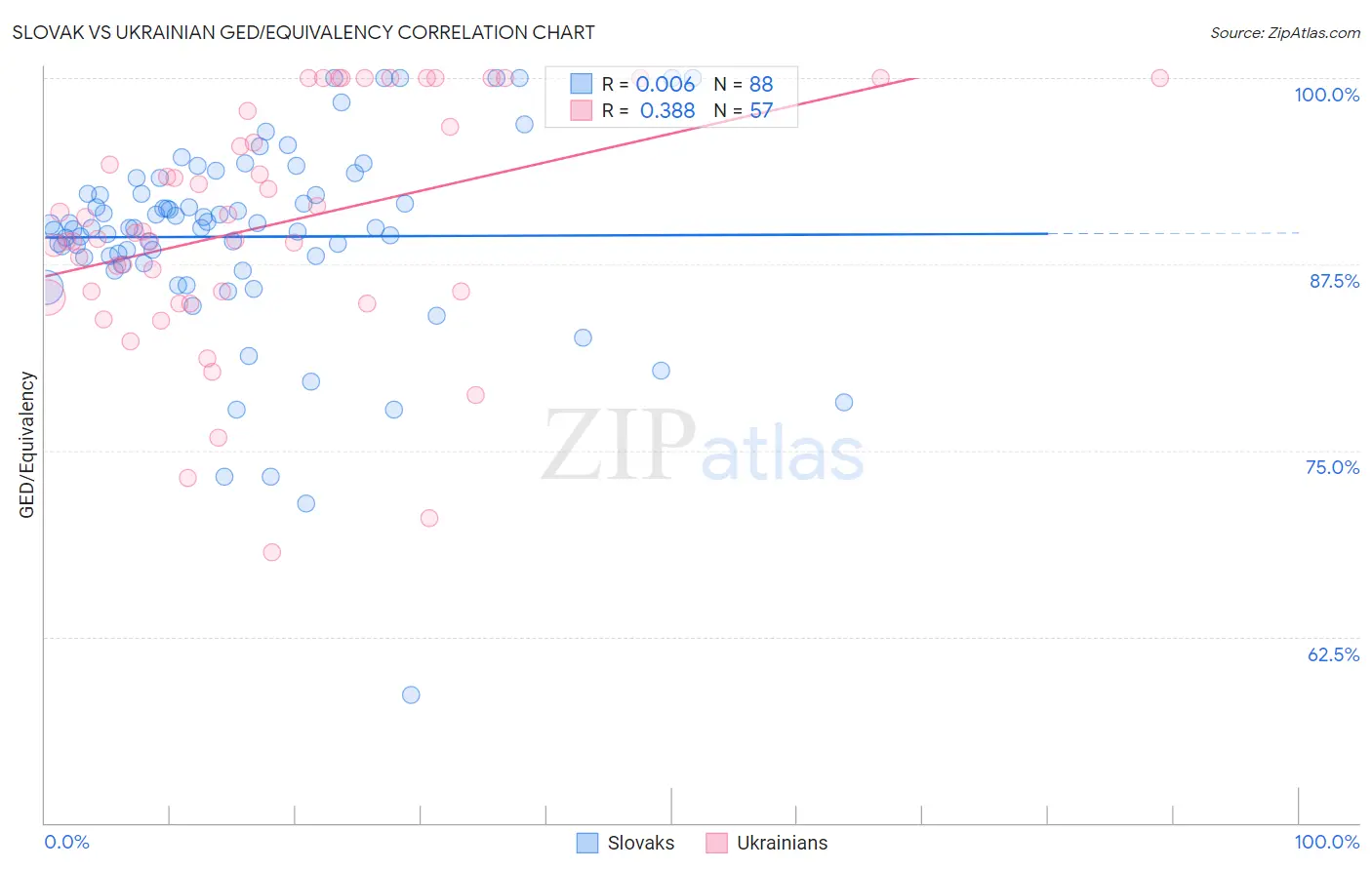 Slovak vs Ukrainian GED/Equivalency