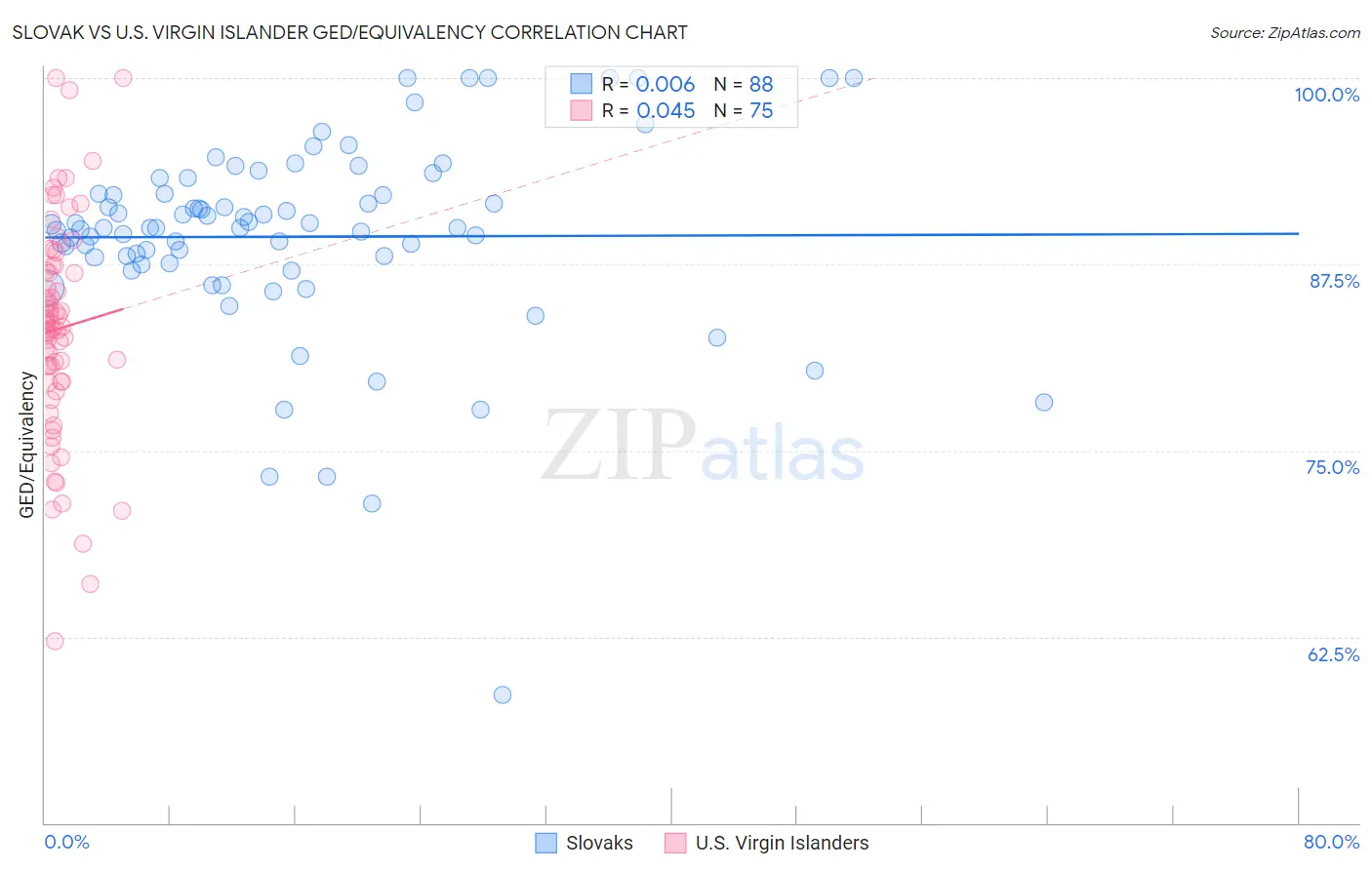 Slovak vs U.S. Virgin Islander GED/Equivalency