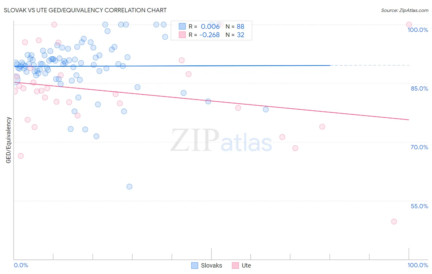 Slovak vs Ute GED/Equivalency