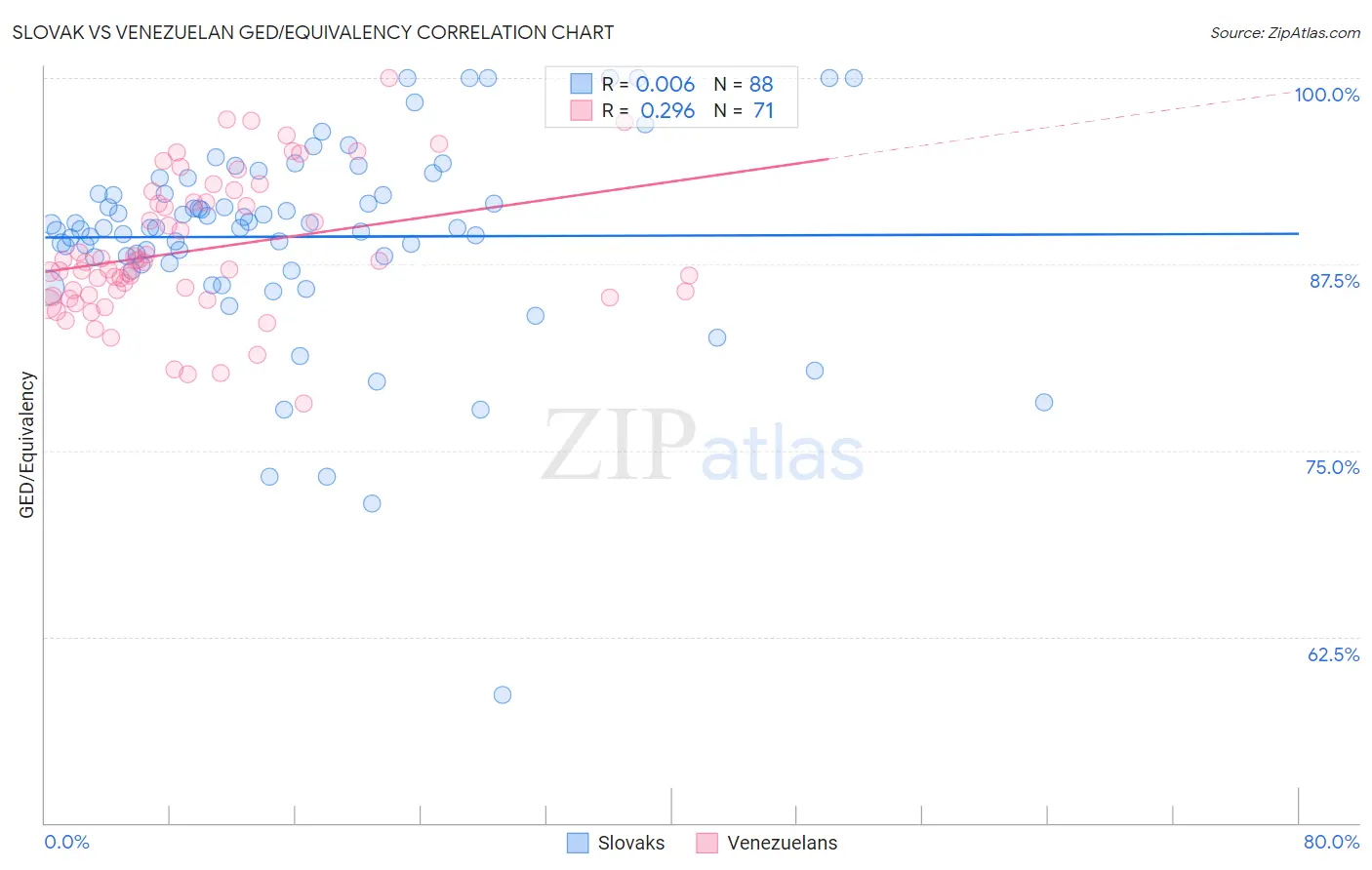 Slovak vs Venezuelan GED/Equivalency