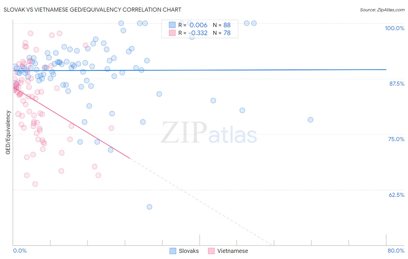 Slovak vs Vietnamese GED/Equivalency