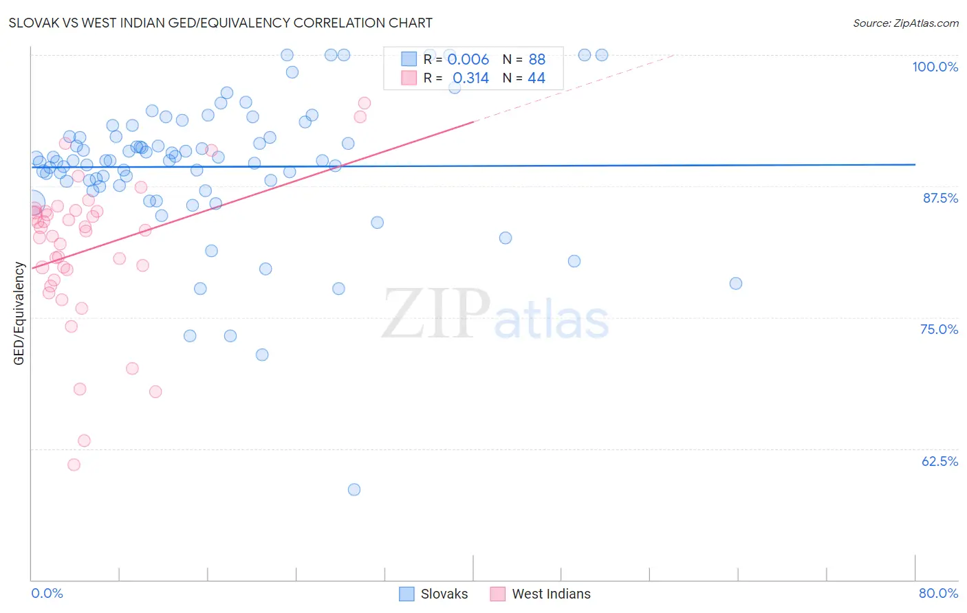 Slovak vs West Indian GED/Equivalency