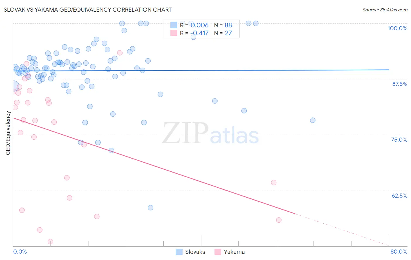 Slovak vs Yakama GED/Equivalency