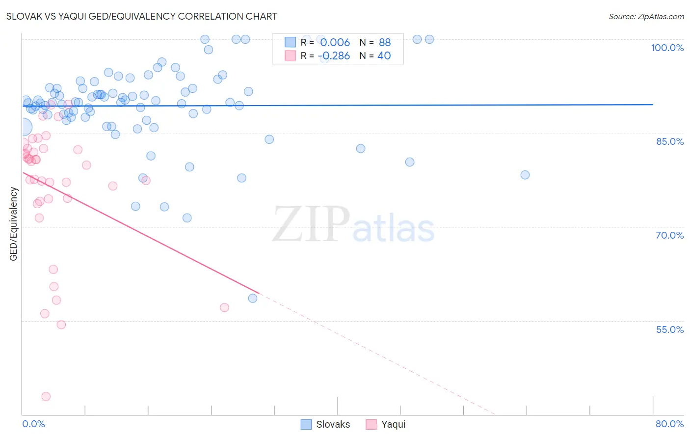 Slovak vs Yaqui GED/Equivalency