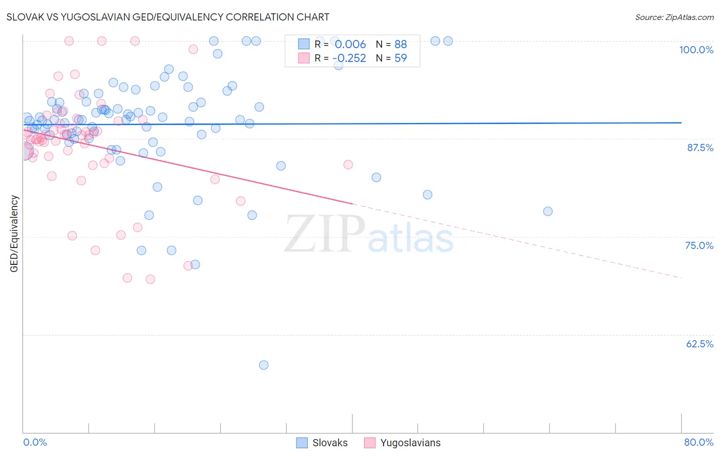 Slovak vs Yugoslavian GED/Equivalency