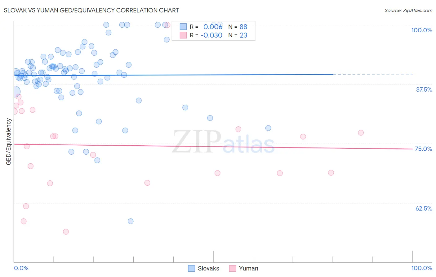 Slovak vs Yuman GED/Equivalency