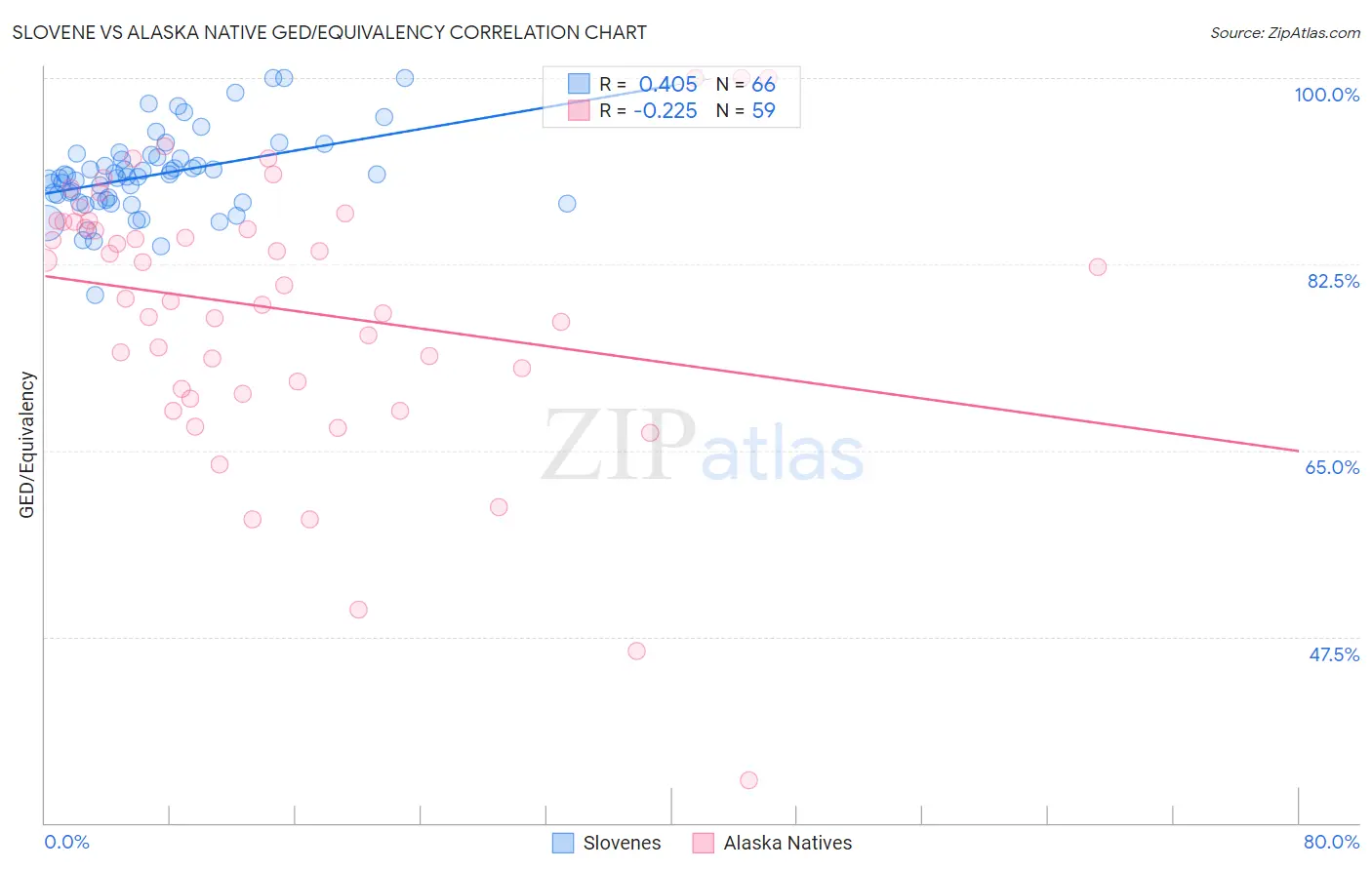 Slovene vs Alaska Native GED/Equivalency