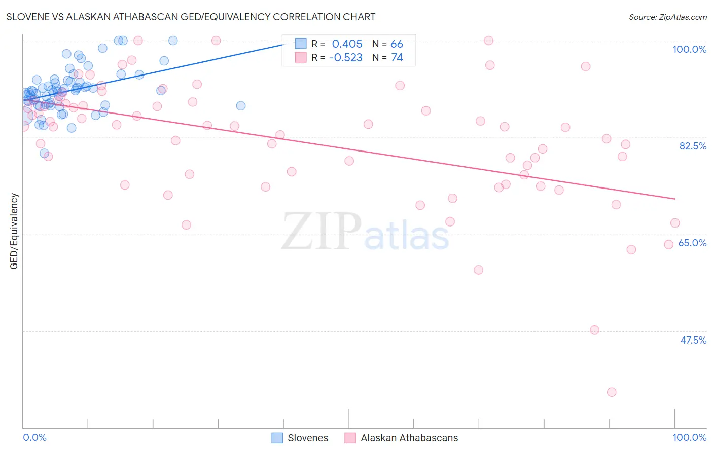 Slovene vs Alaskan Athabascan GED/Equivalency