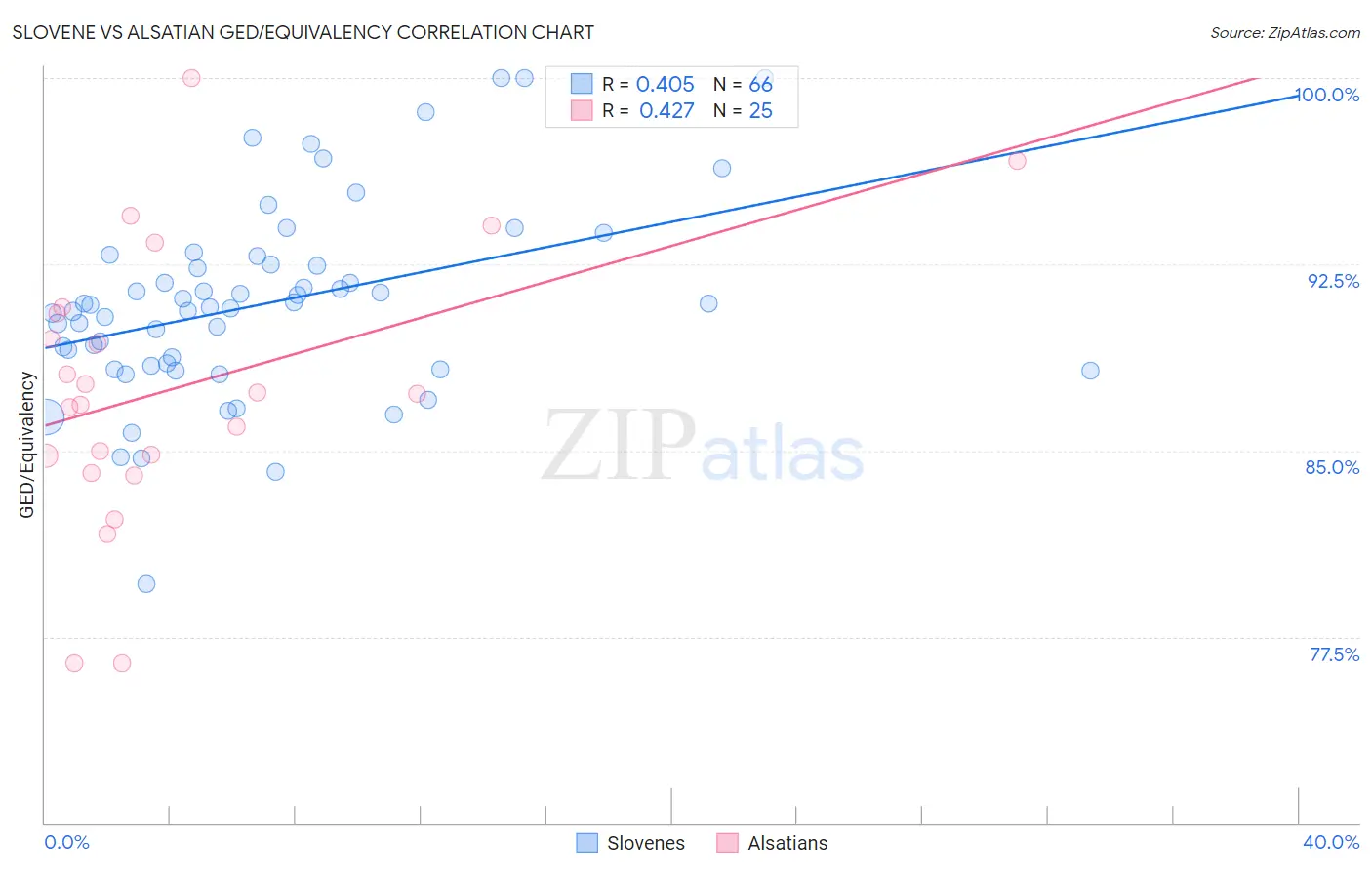 Slovene vs Alsatian GED/Equivalency