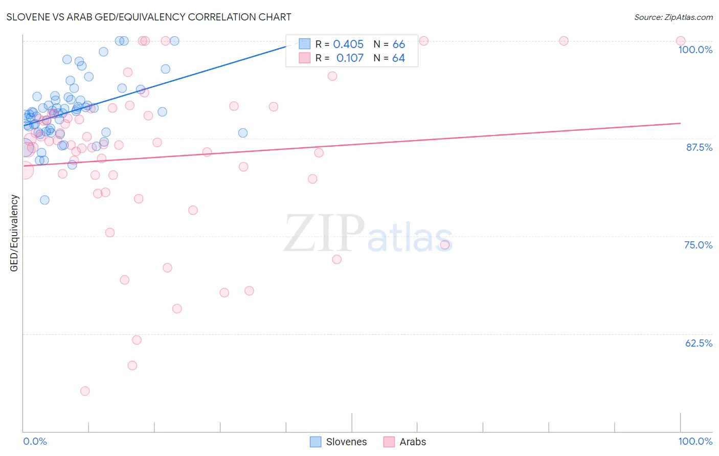 Slovene vs Arab GED/Equivalency