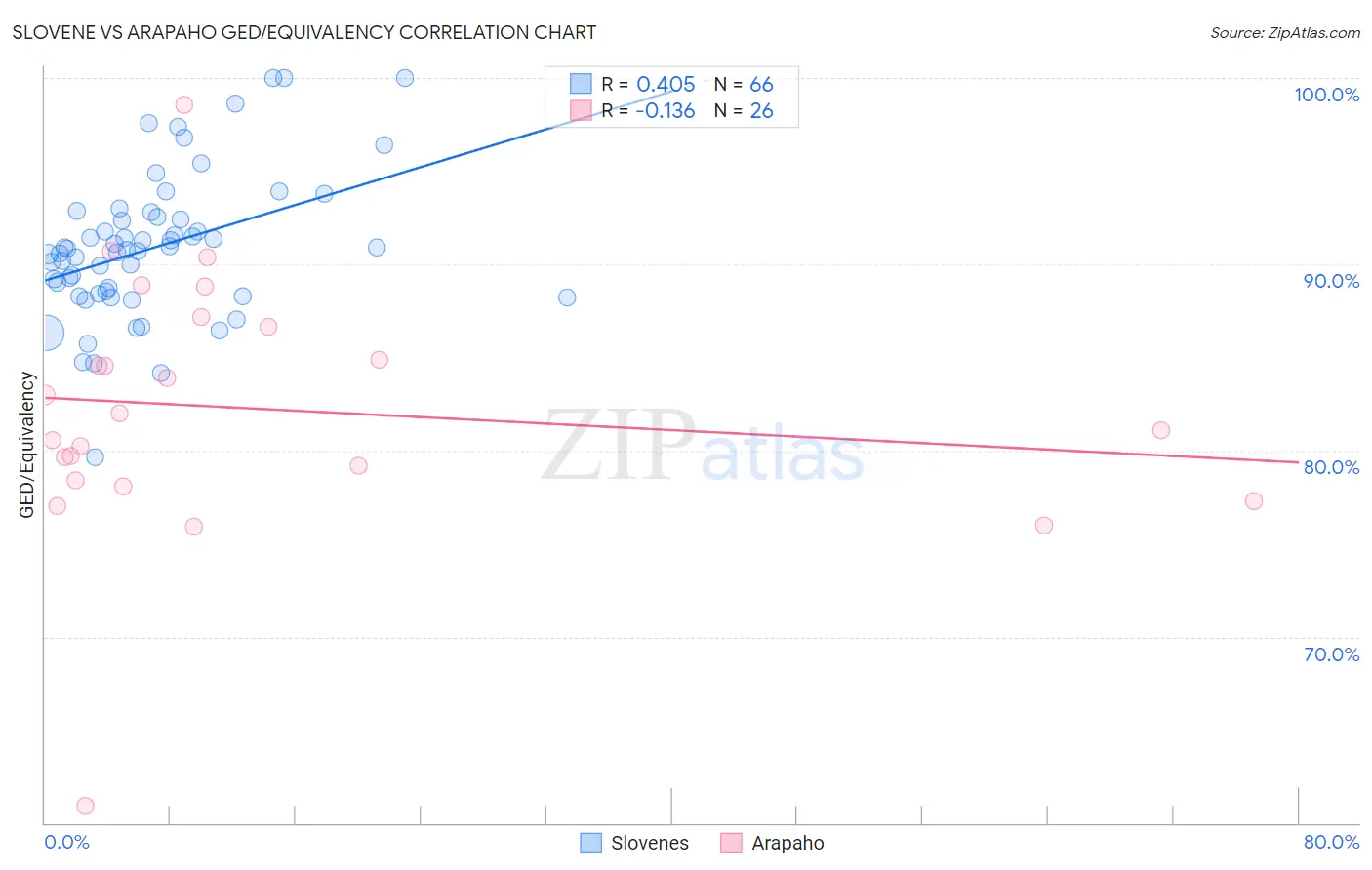 Slovene vs Arapaho GED/Equivalency
