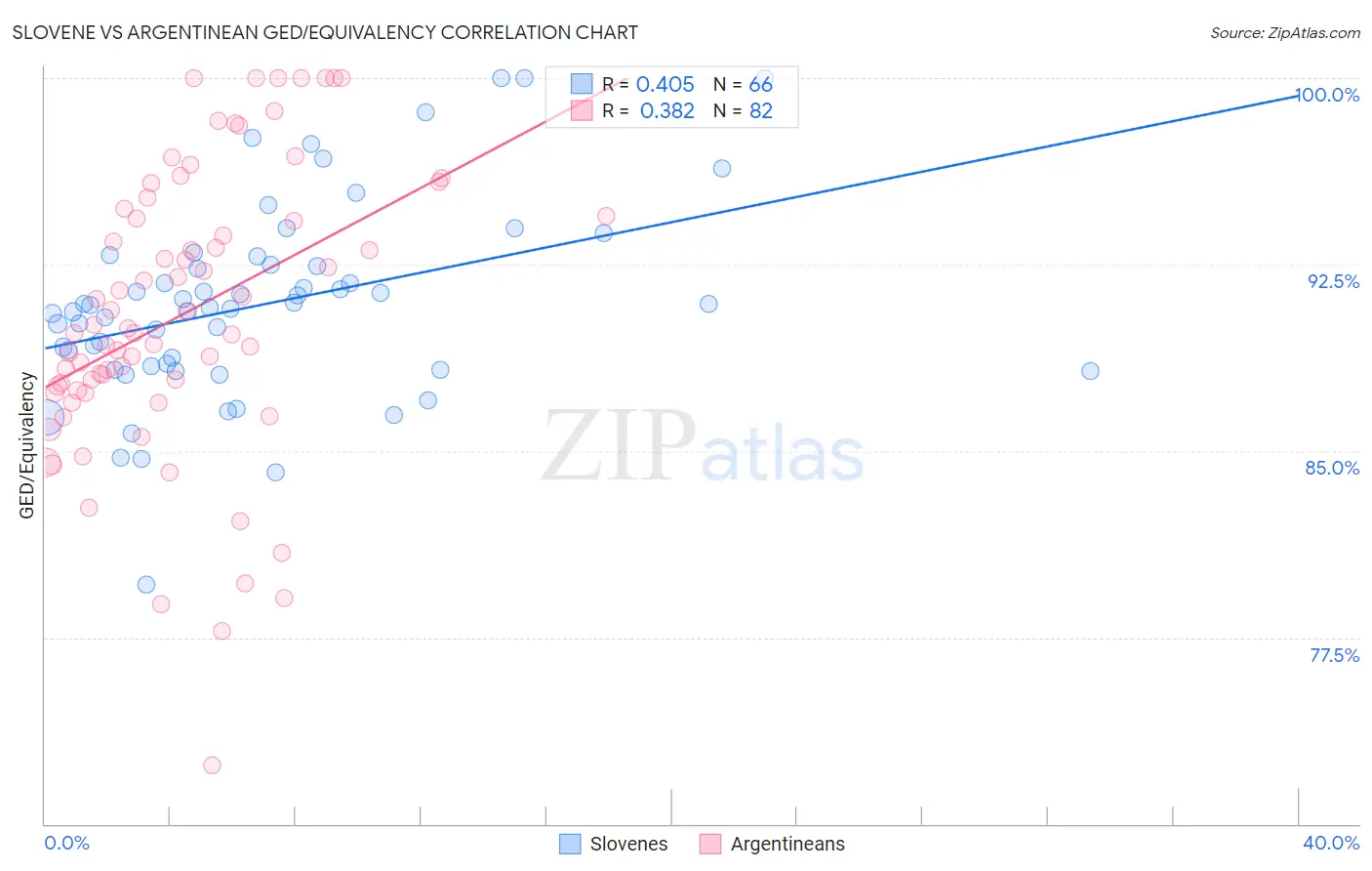 Slovene vs Argentinean GED/Equivalency