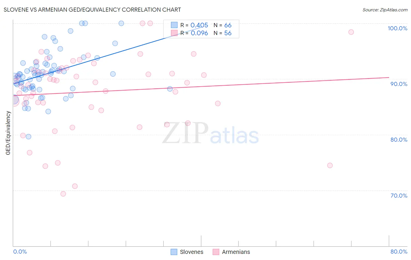 Slovene vs Armenian GED/Equivalency