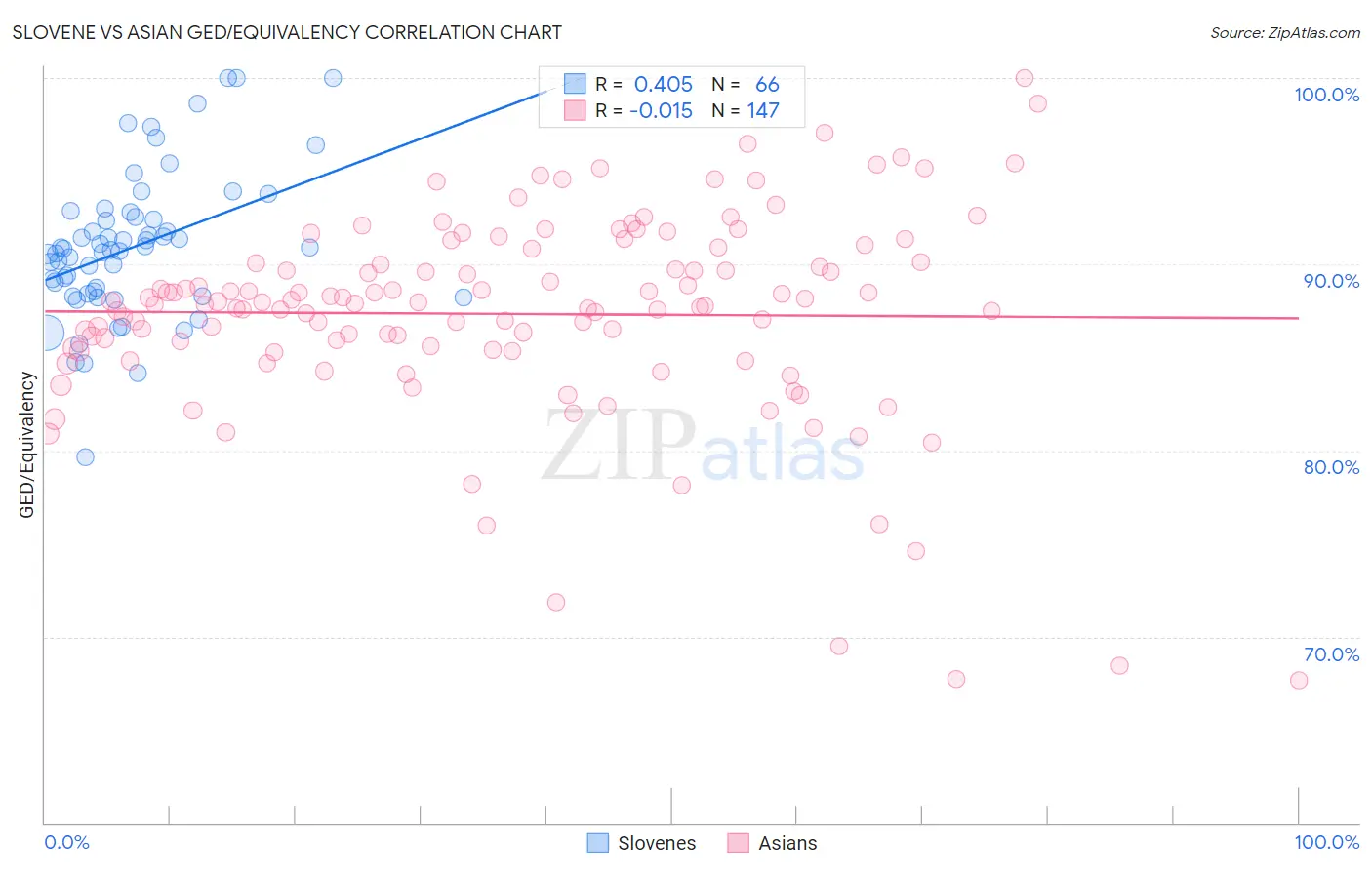 Slovene vs Asian GED/Equivalency