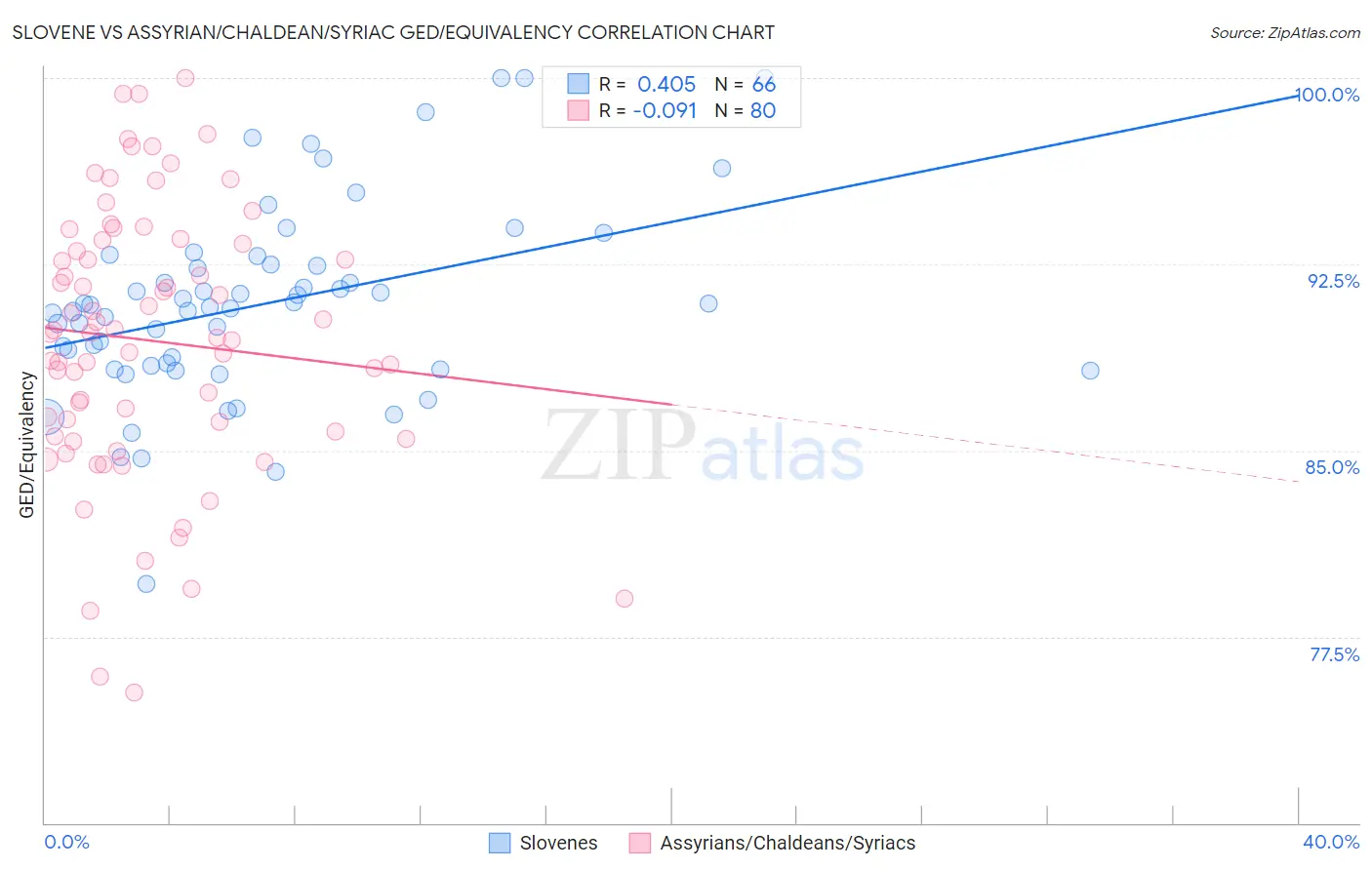 Slovene vs Assyrian/Chaldean/Syriac GED/Equivalency