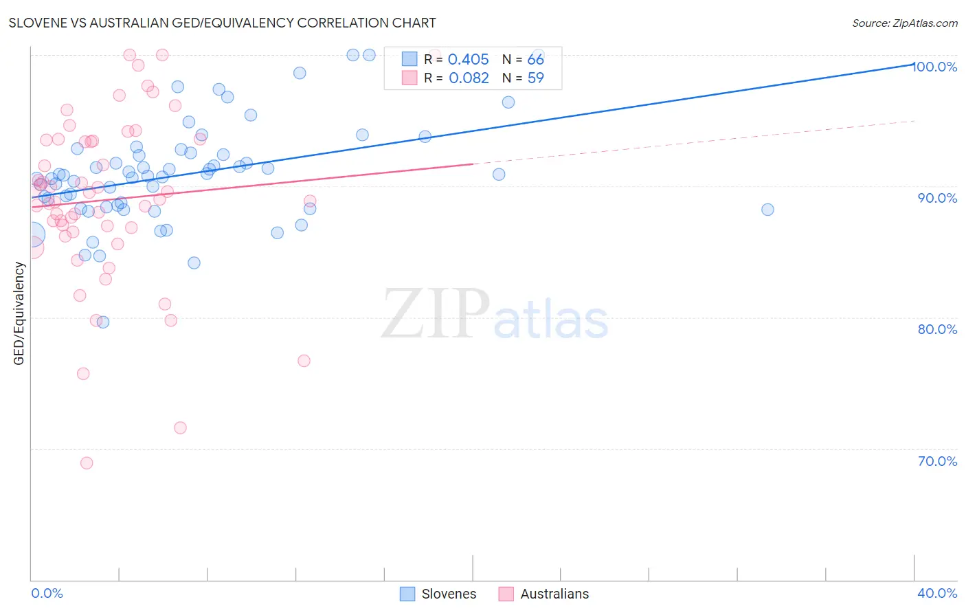Slovene vs Australian GED/Equivalency