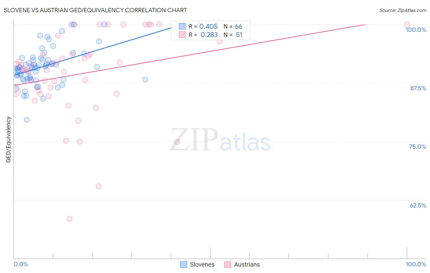 Slovene vs Austrian GED/Equivalency