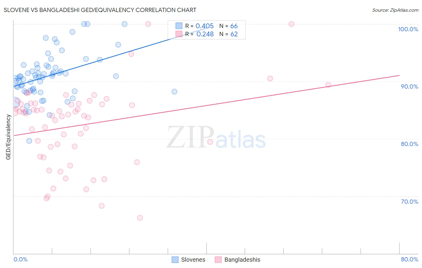 Slovene vs Bangladeshi GED/Equivalency
