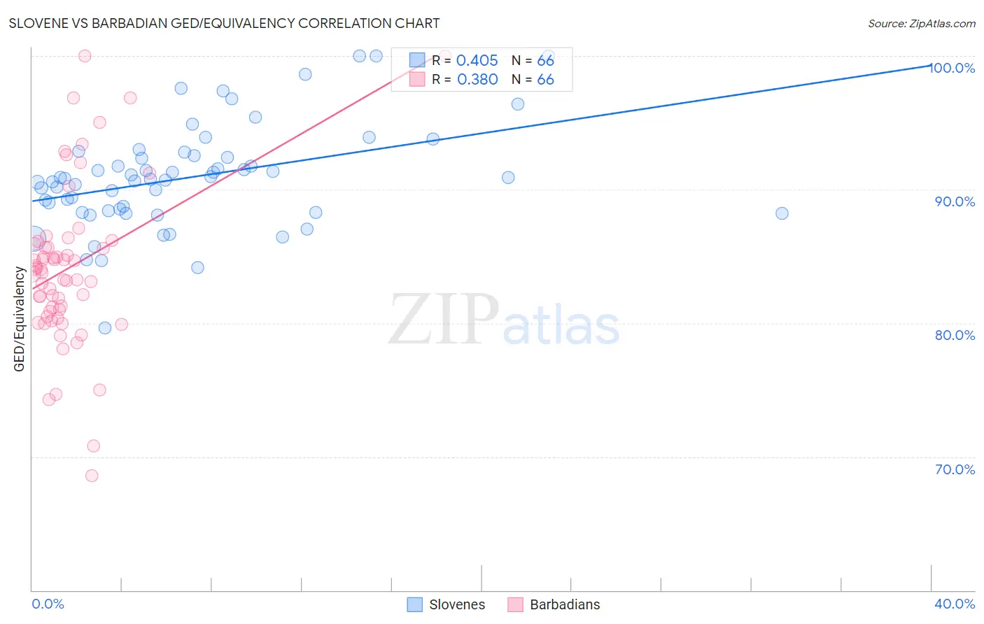 Slovene vs Barbadian GED/Equivalency