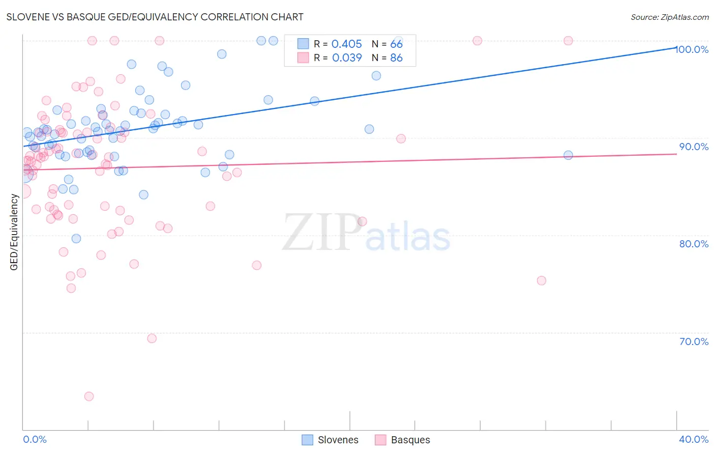 Slovene vs Basque GED/Equivalency