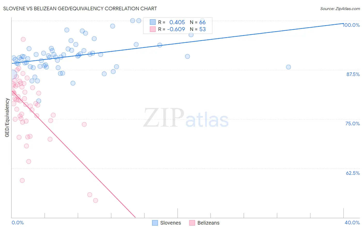 Slovene vs Belizean GED/Equivalency