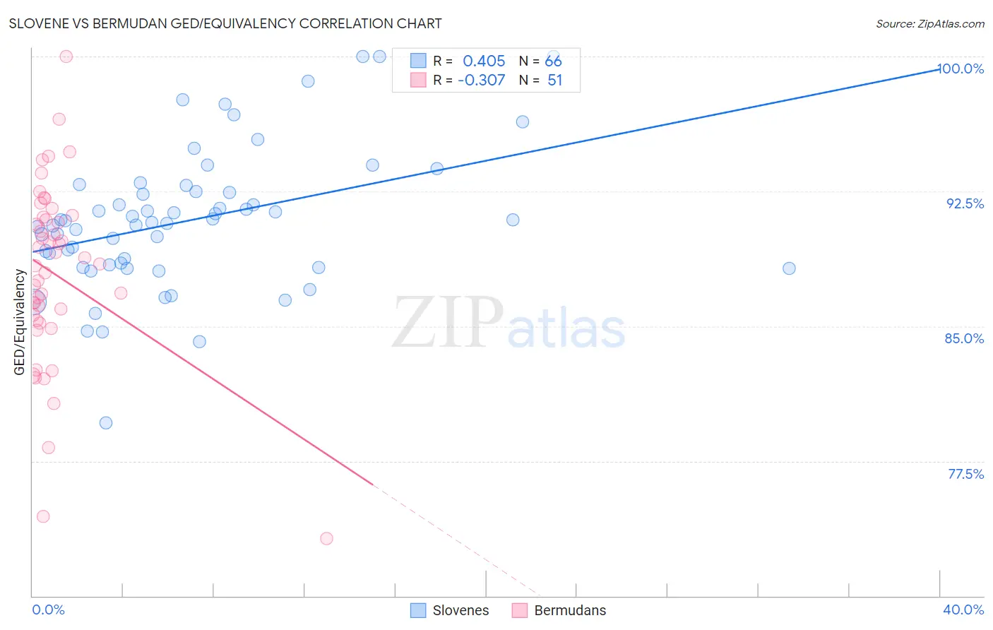 Slovene vs Bermudan GED/Equivalency