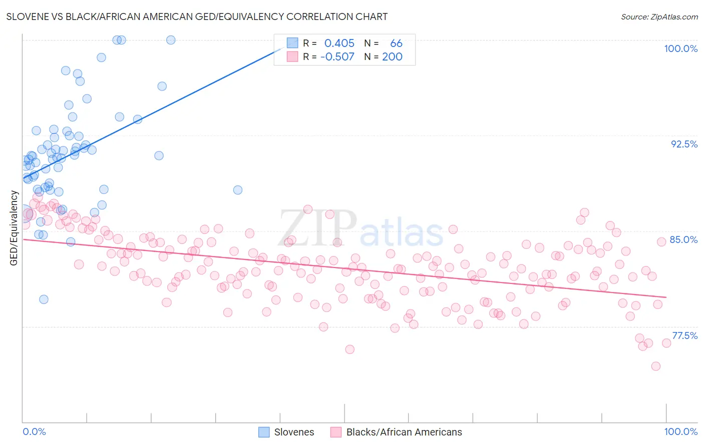 Slovene vs Black/African American GED/Equivalency