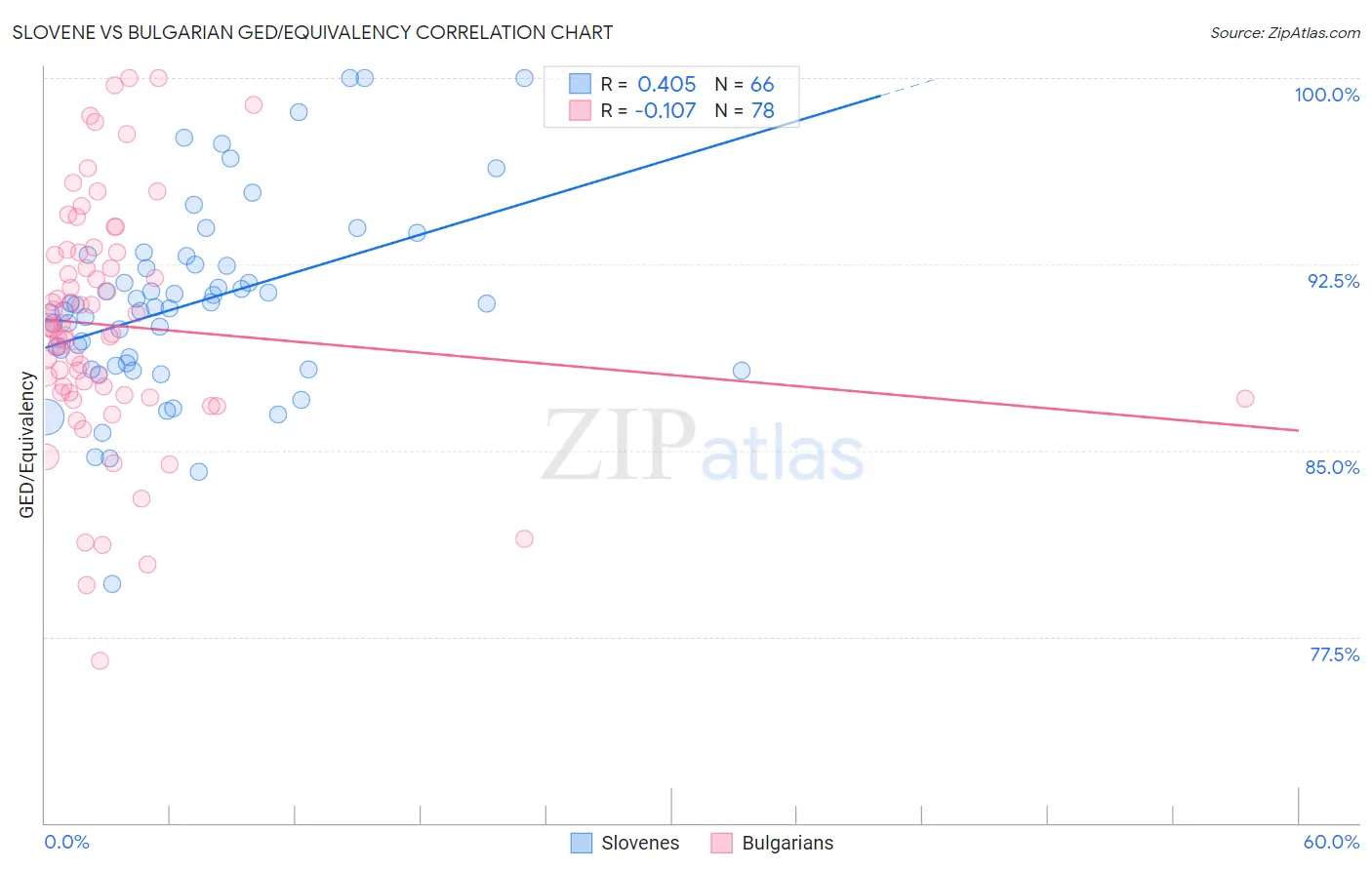 Slovene vs Bulgarian GED/Equivalency