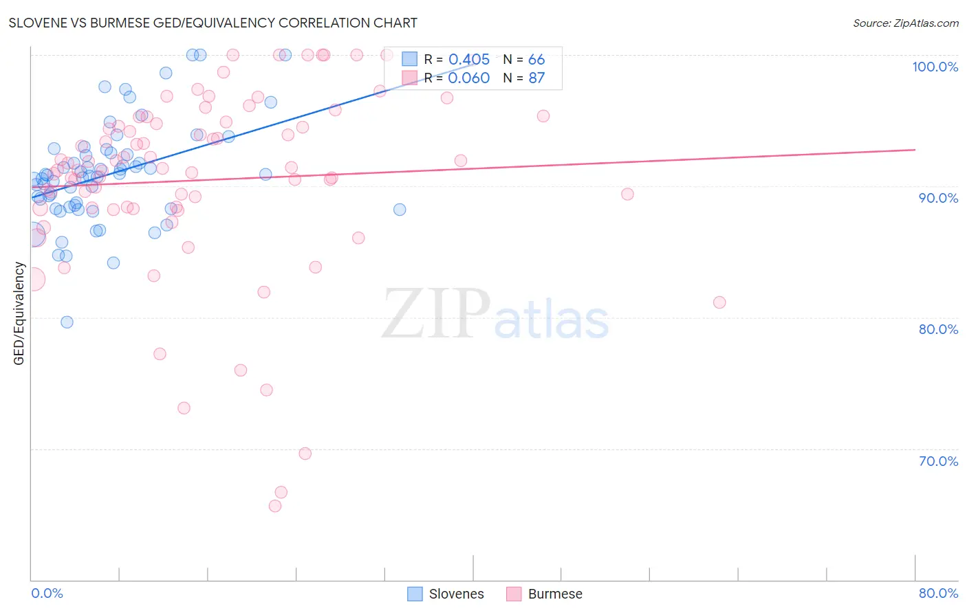 Slovene vs Burmese GED/Equivalency