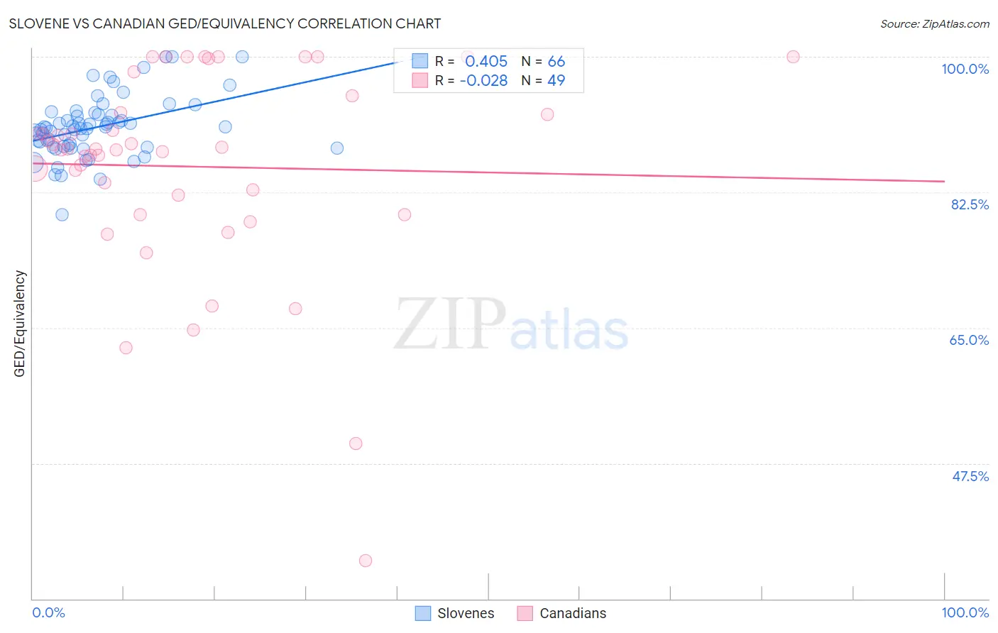 Slovene vs Canadian GED/Equivalency
