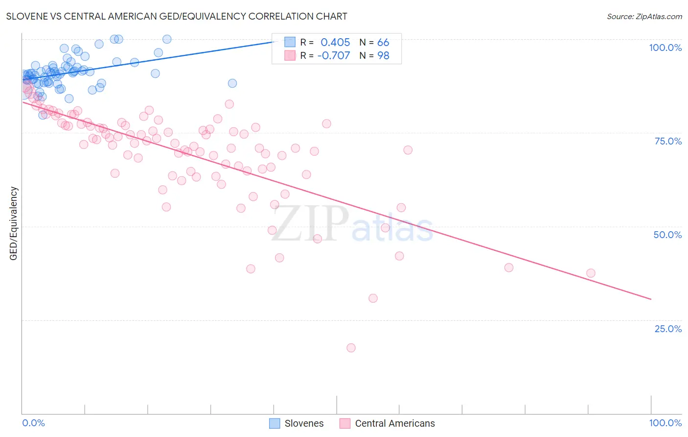 Slovene vs Central American GED/Equivalency