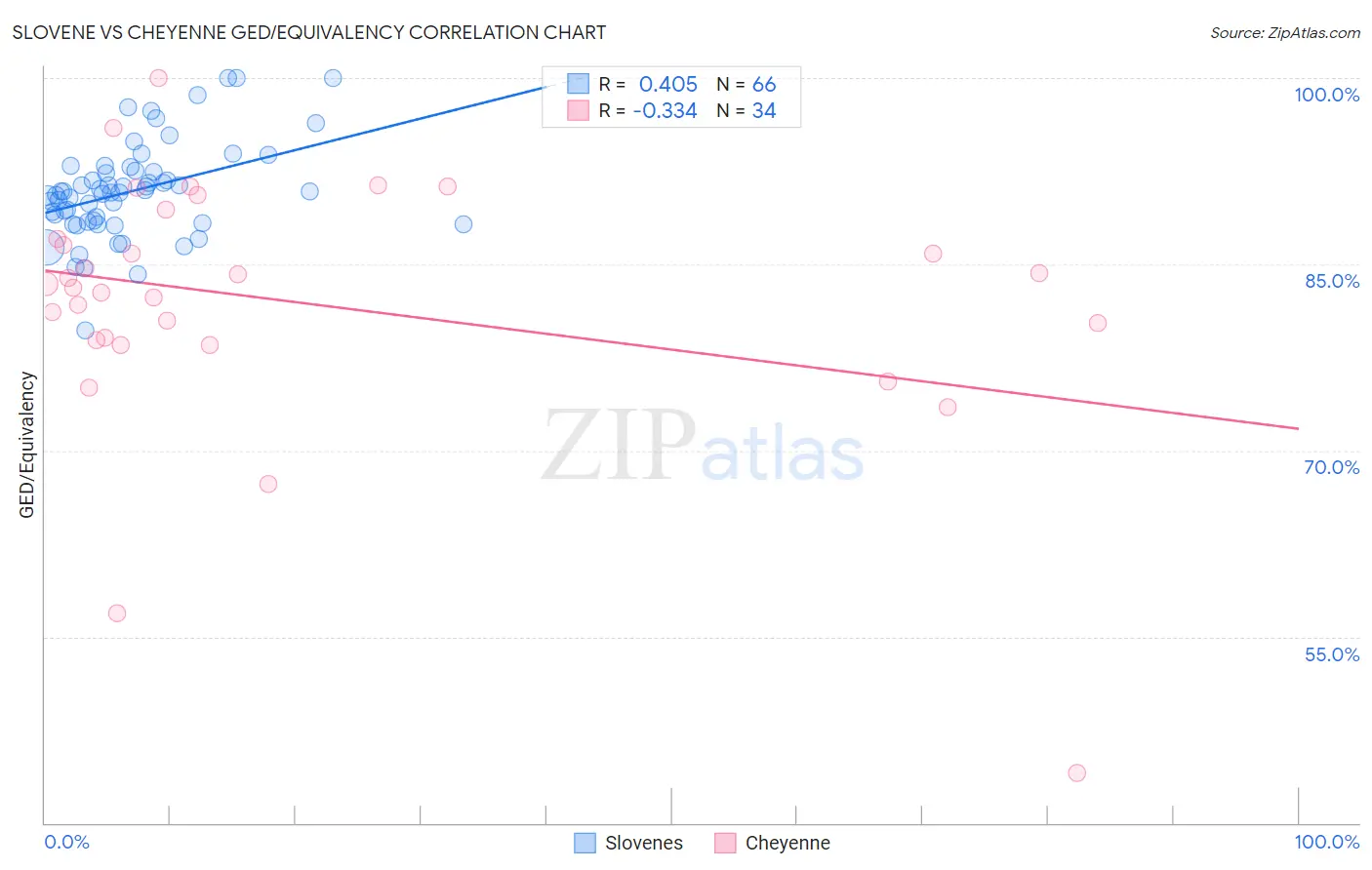 Slovene vs Cheyenne GED/Equivalency