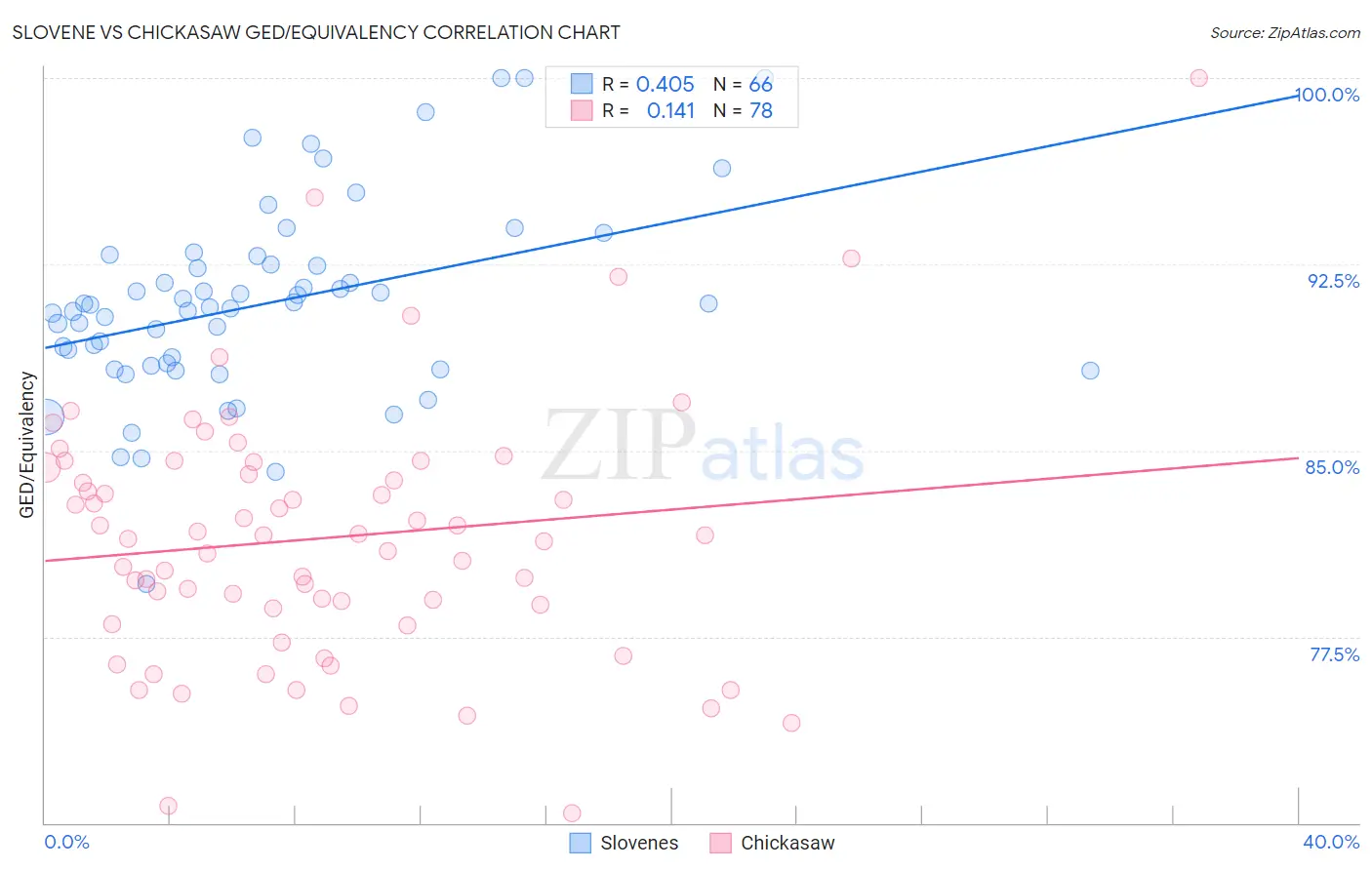 Slovene vs Chickasaw GED/Equivalency