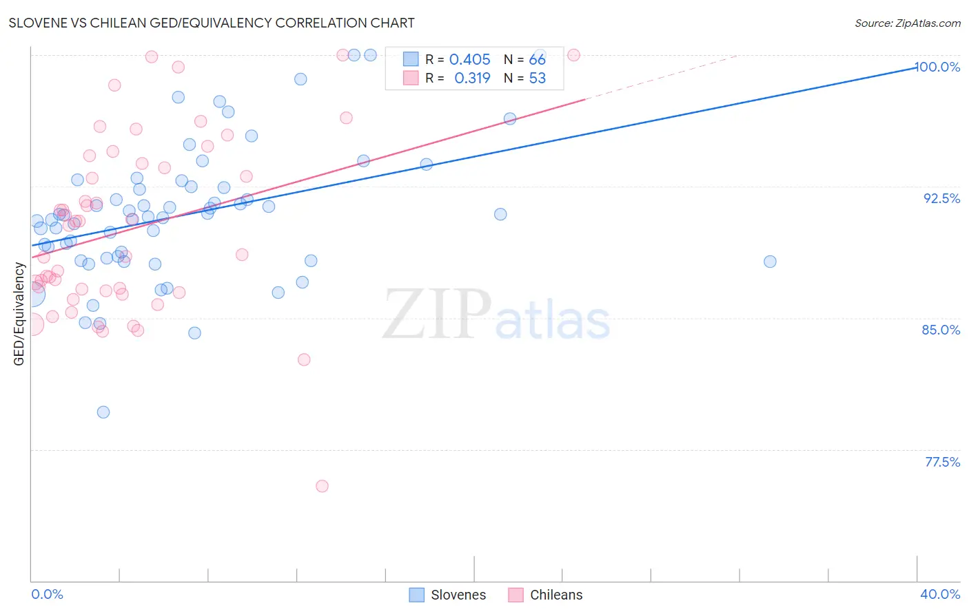 Slovene vs Chilean GED/Equivalency