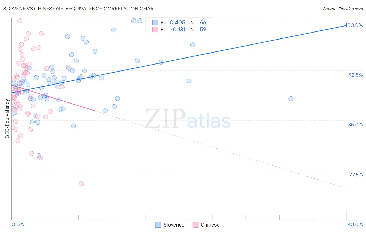 Slovene vs Chinese GED/Equivalency