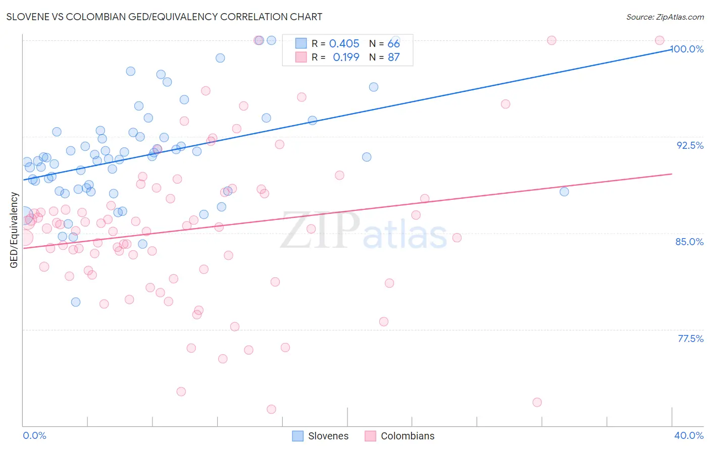 Slovene vs Colombian GED/Equivalency