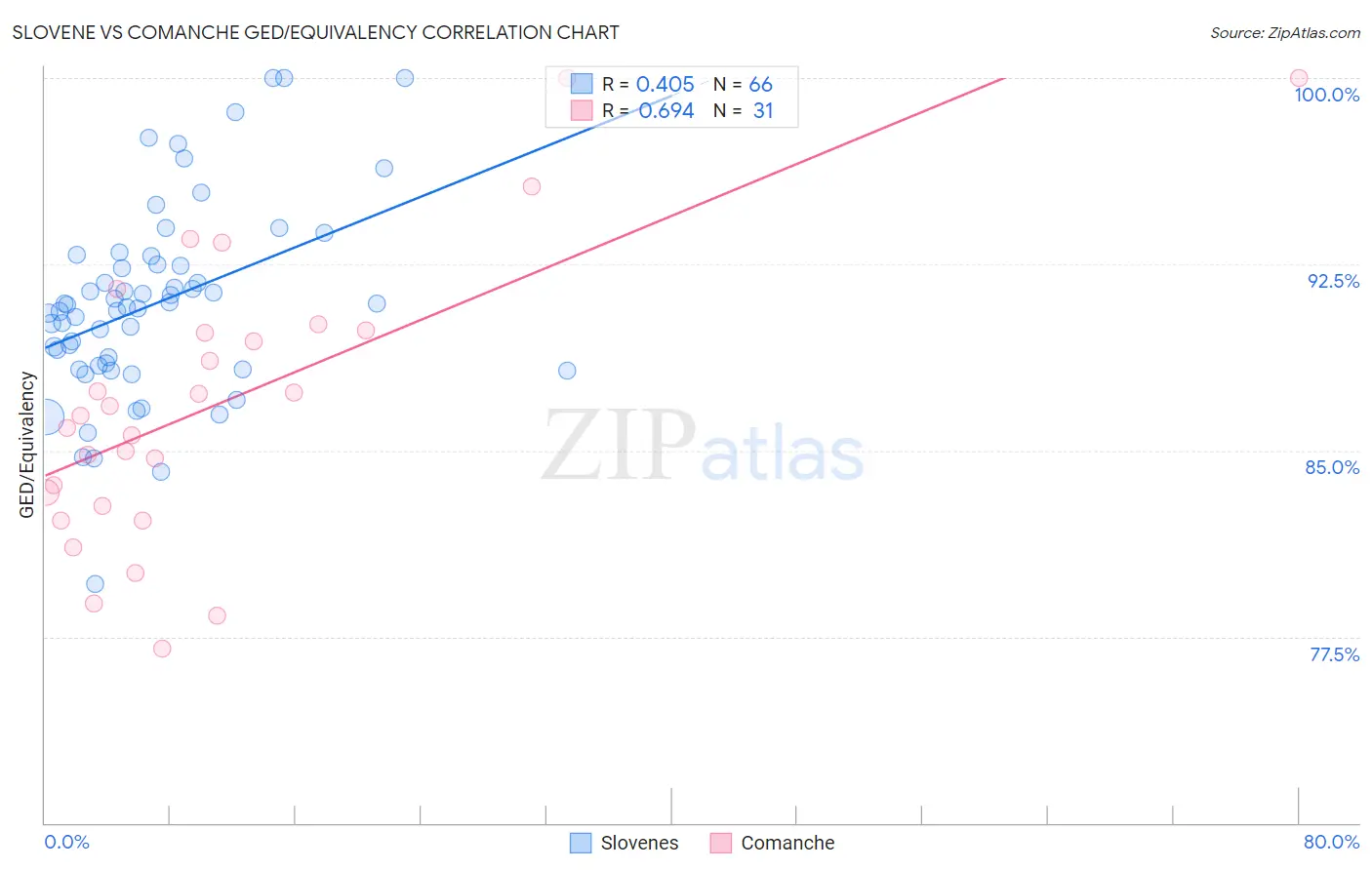 Slovene vs Comanche GED/Equivalency