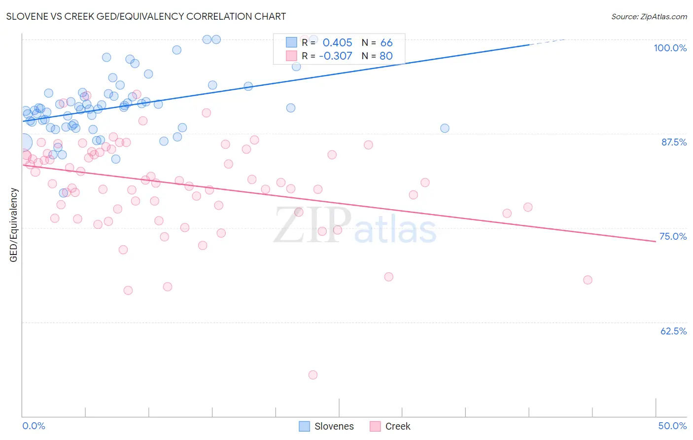 Slovene vs Creek GED/Equivalency