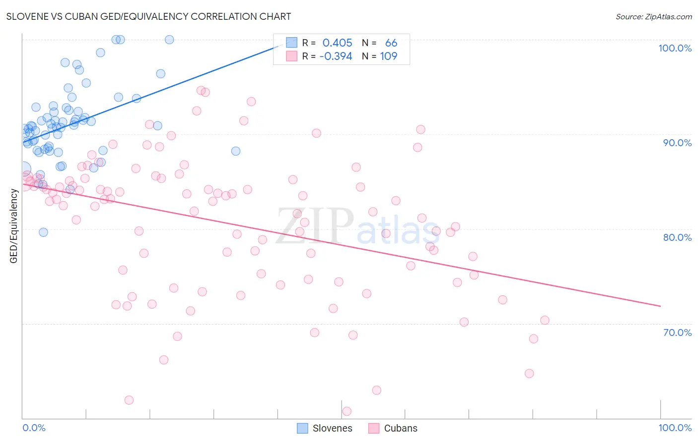 Slovene vs Cuban GED/Equivalency