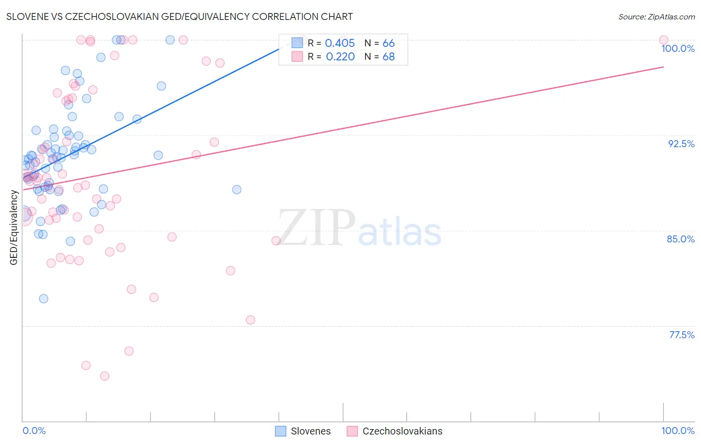 Slovene vs Czechoslovakian GED/Equivalency