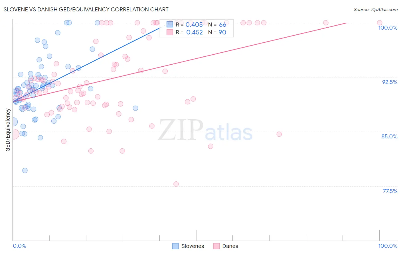 Slovene vs Danish GED/Equivalency