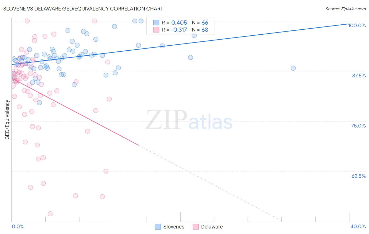 Slovene vs Delaware GED/Equivalency